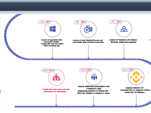 Token của Solution life – Kiếm tiền với dự án